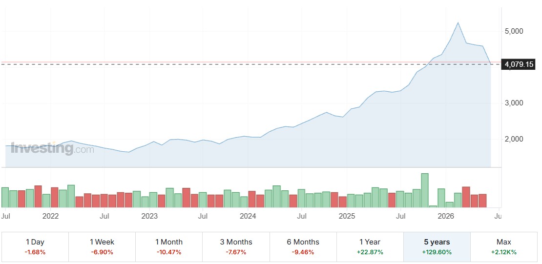 futures gold